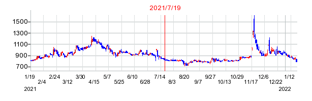 2021年7月19日 09:27前後のの株価チャート